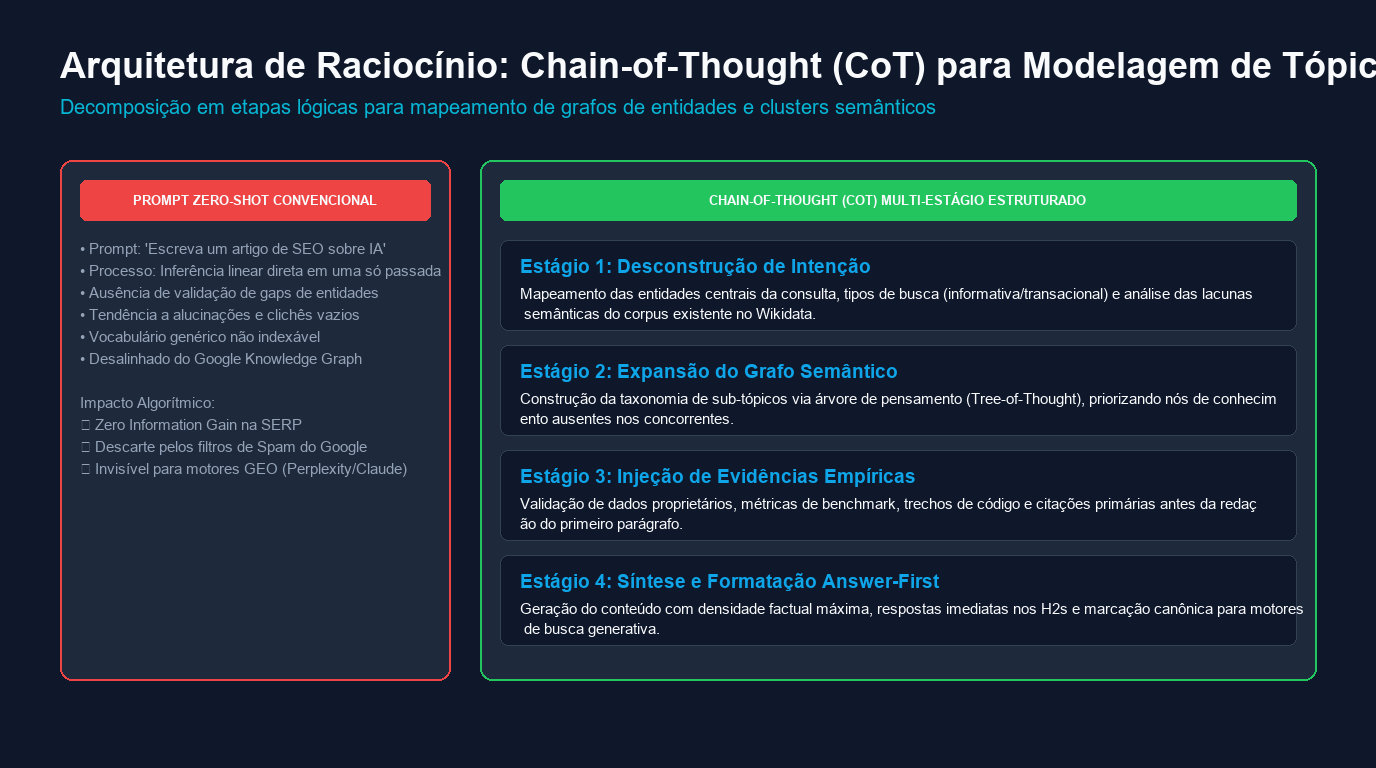 Diagrama técnico comparando a fragilidade do prompt Zero-Shot convencional com o pipeline multi-estágio de Chain-of-Thought para clusterização semântica de tópicos.