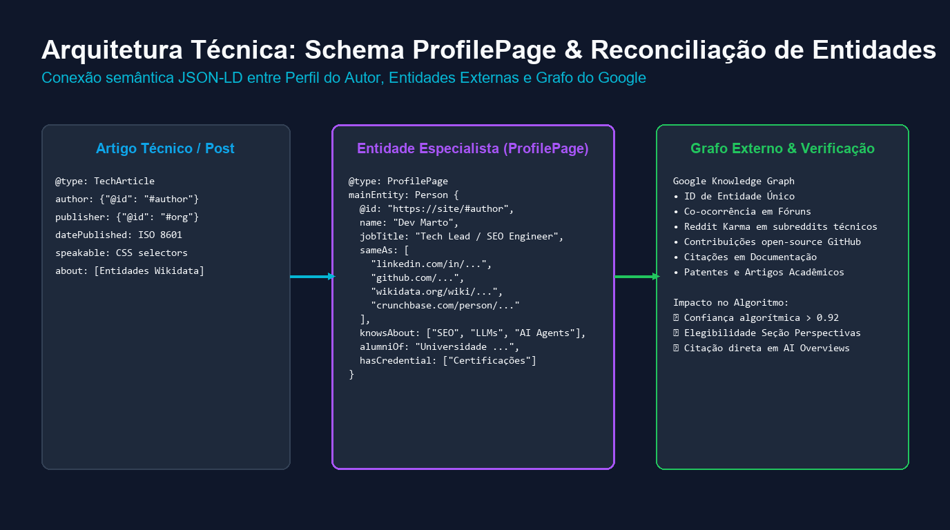 Diagrama técnico de interconexão entre esquemas semânticos TechArticle, ProfilePage e nós autoritativos externos no Knowledge Graph.
