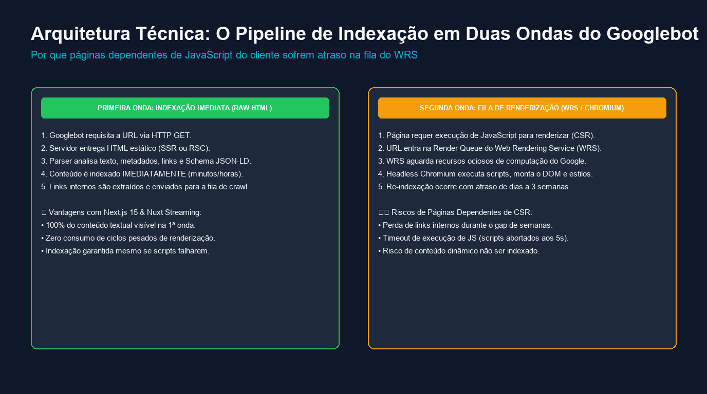Diagrama da arquitetura de indexação em duas ondas do Googlebot, destacando a disparidade temporal entre a Primeira Onda (HTML bruto) e a Segunda Onda (Fila de Renderização WRS).