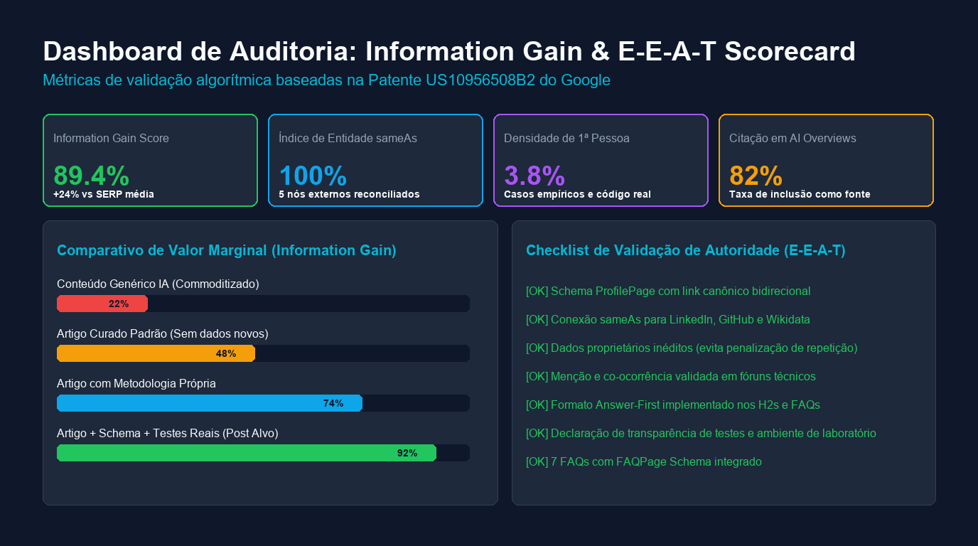 Dashboard de métricas e scorecard de auditoria técnica para cálculo de Information Gain e integridade semântica de perfis de especialistas.