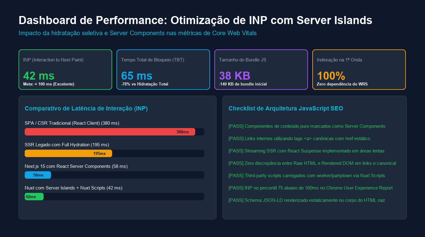 Dashboard analítico de performance monitorando métricas de INP, distribuição de tarefas da thread principal e redução drástica do bundle de hidratação.