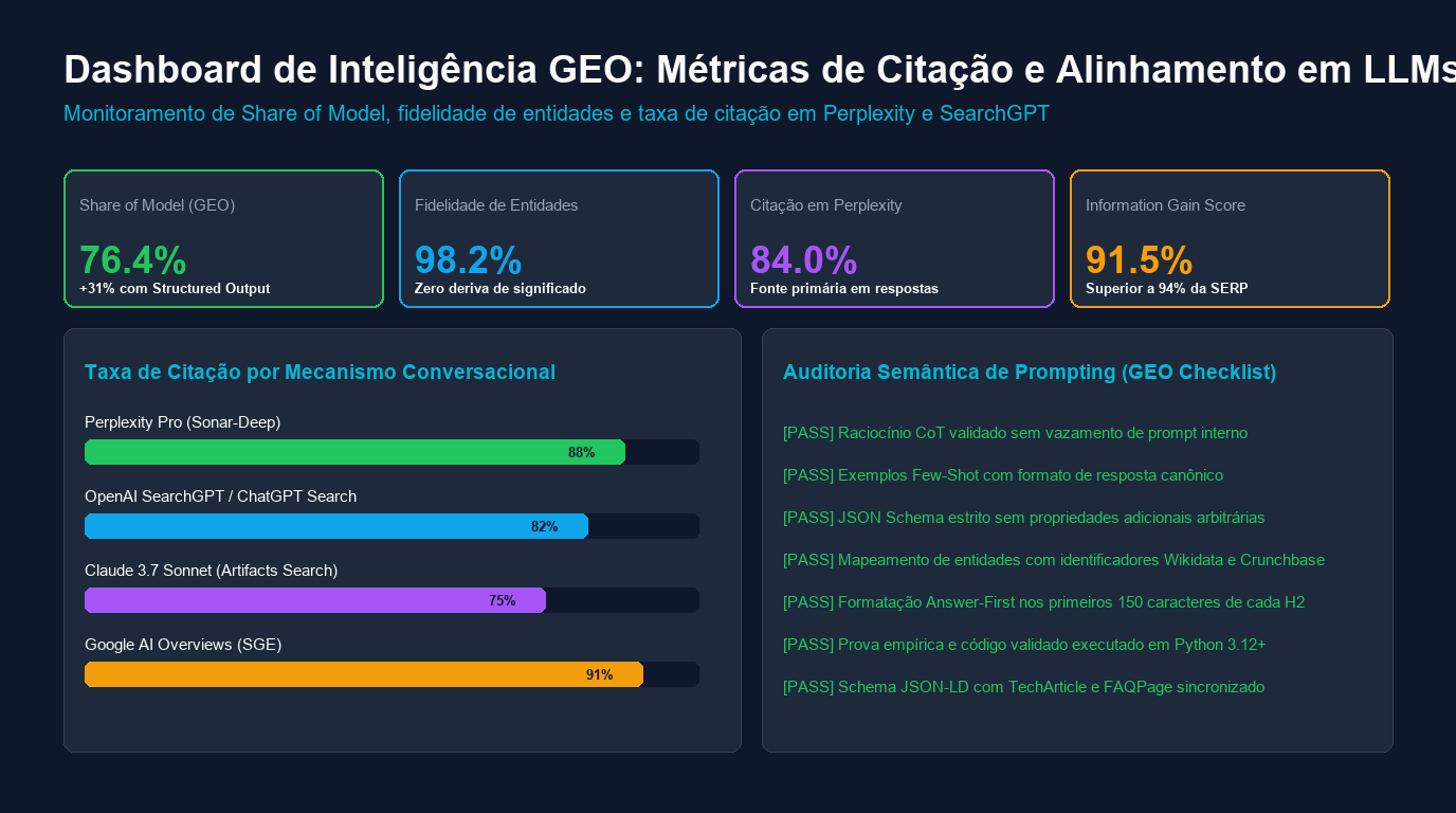 Dashboard analítico de GEO monitorando taxas de citação de marca, Share of Model em motores generativos e checklist de auditoria semântica.