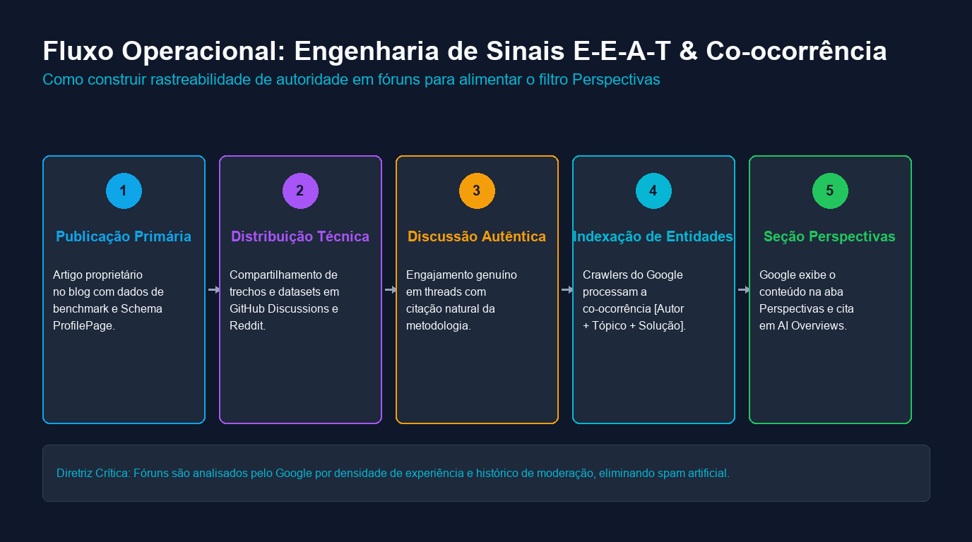 Fluxograma operacional de engenharia de co-ocorrência de entidade em fóruns e comunidades para alimentação do filtro Perspectivas.