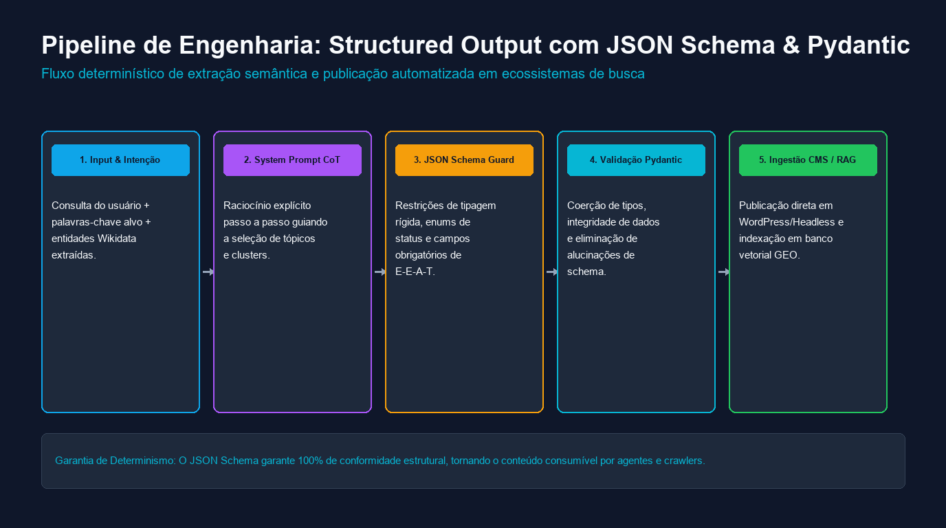 Fluxo operacional de engenharia de software demonstrando o pipeline determinístico com JSON Schema, validação Pydantic e publicação direta.