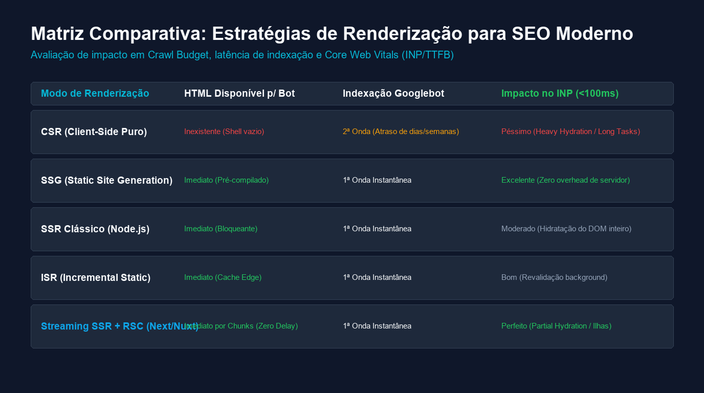 Matriz comparativa detalhada avaliando CSR, SSG, SSR clássico, ISR e Streaming SSR sob a ótica de SEO técnico e Core Web Vitals.
