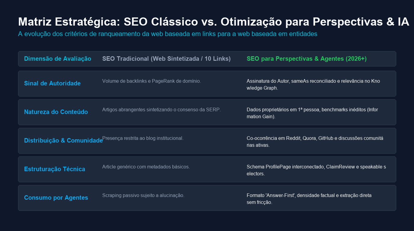 Matriz comparativa detalhando as diferenças cruciais entre os critérios do SEO tradicional e as exigências do SEO para a seção Perspectivas e agentes de IA.