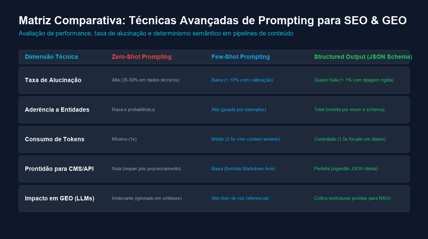 Matriz comparativa detalhando as características técnicas de Zero-Shot, Few-Shot e Structured Output para fluxos de SEO e GEO.